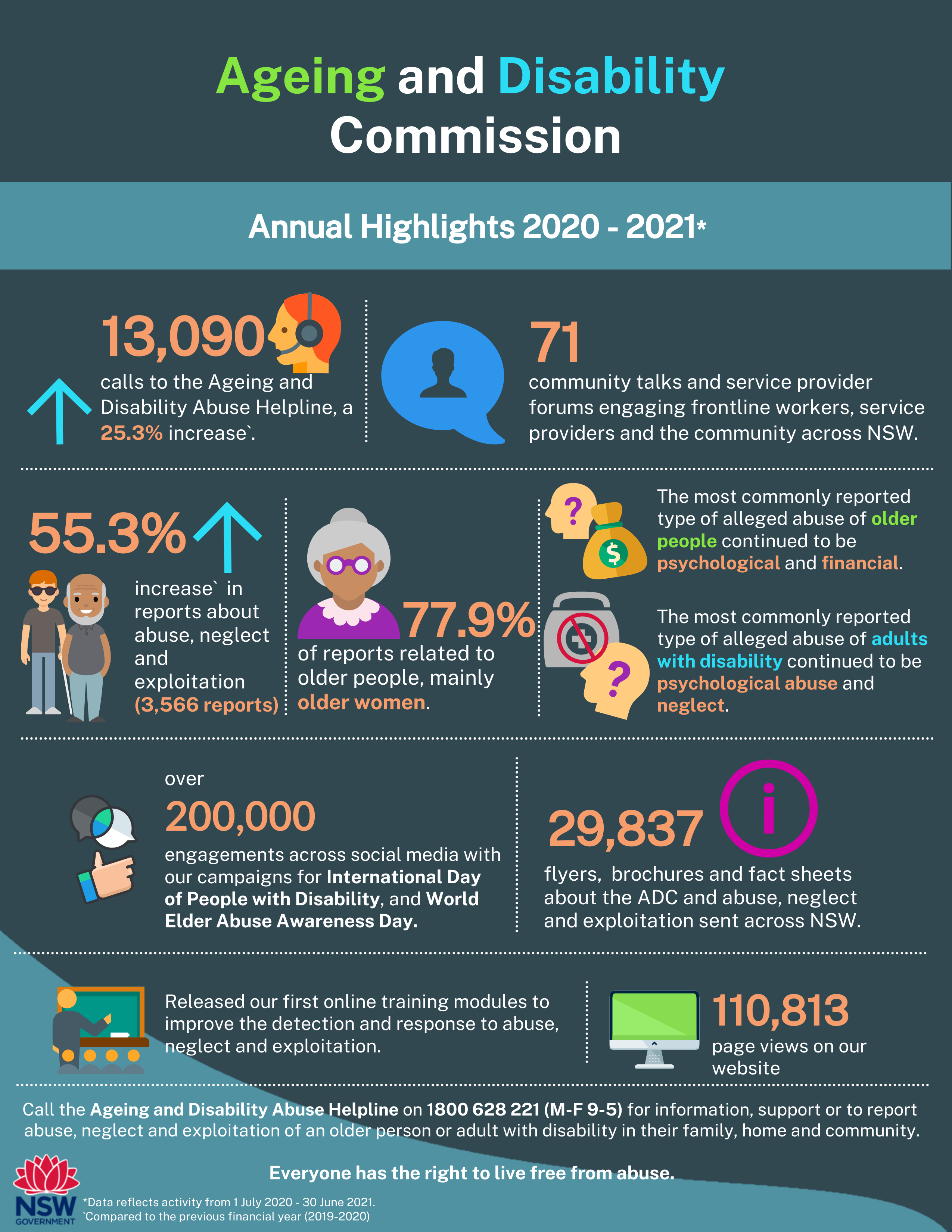ADC annual highlights infographic for 2020-21. For accessibility issues, please contact ADC office.